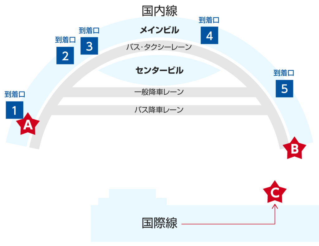 乗降場所